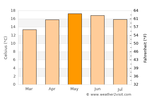 Esquipulas Palo Gordo average temperature in May