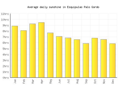 Esquipulas Palo Gordo average daily sunshine chart