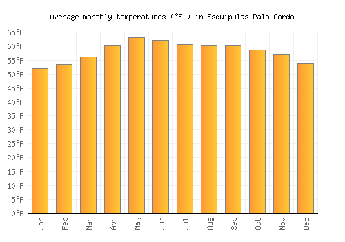 Esquipulas Palo Gordo average temperature chart (Fahrenheit)