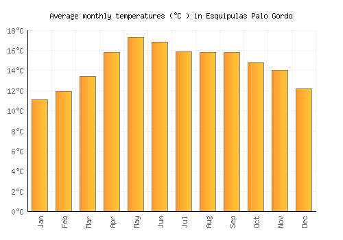 Esquipulas Palo Gordo average temperature chart (Celsius)