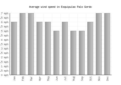 Esquipulas Palo Gordo average winspeed by month (mph)