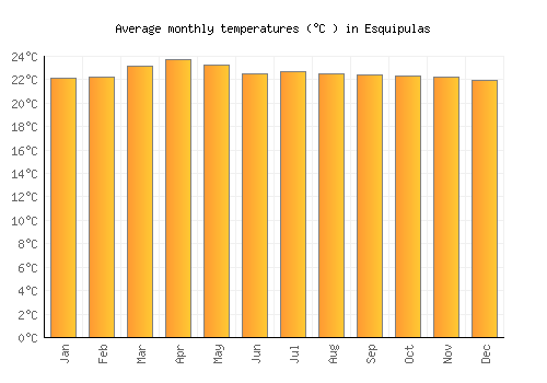 Esquipulas average temperature chart (Celsius)