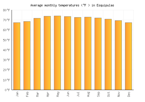 Esquipulas average temperature chart (Fahrenheit)