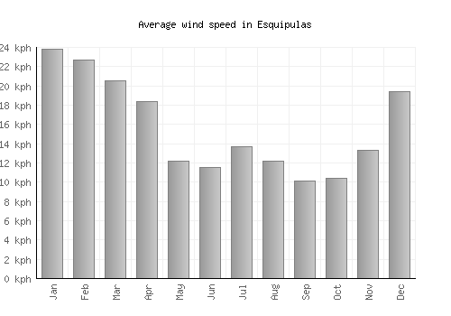 Esquipulas average winspeed by month (km/h)