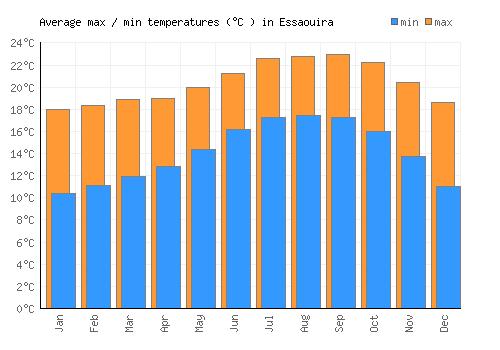 Essaouira average minimum / maximum temperatures (Celsius)