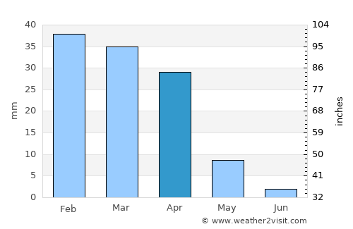 Essaouira average rain in April