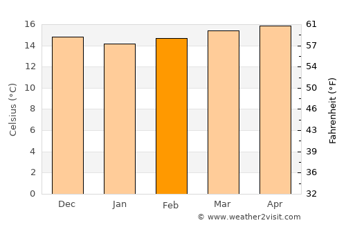 Essaouira average temperature in February
