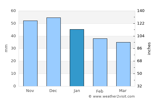 Essaouira average rain in January