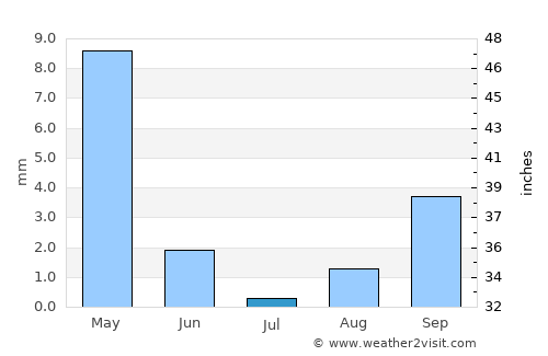 Essaouira average rain in July