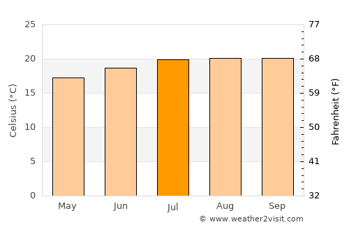 Essaouira average temperature in July