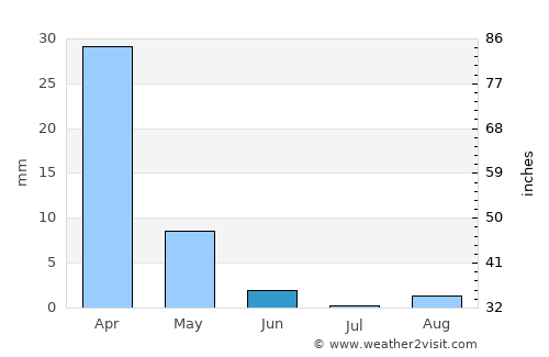 Essaouira average rain in June