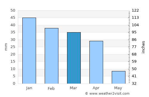 Essaouira average rain in March