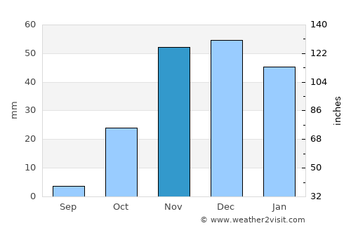 Essaouira average rain in November