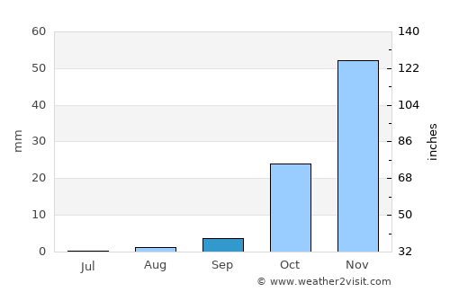 Essaouira average rain in September