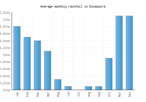 Essaouira monthly rainfall chart (inches)