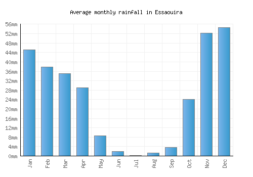 Essaouira monthly rainfall chart (mm)