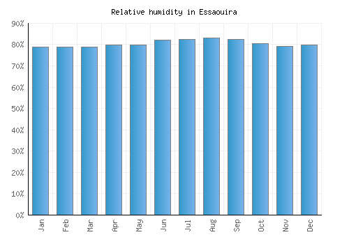 Essaouira relative humidity averages