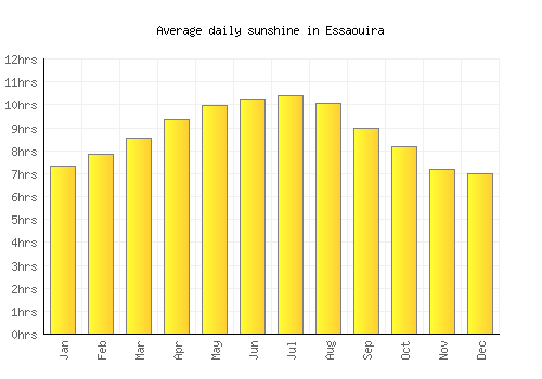 Essaouira average daily sunshine chart