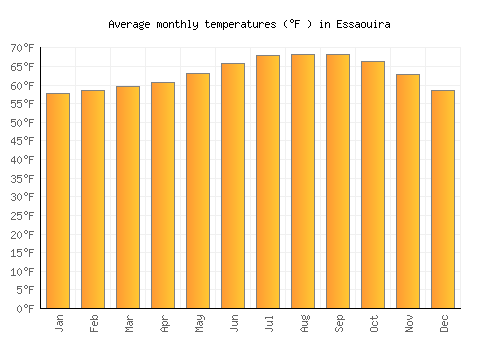 Essaouira average temperature chart (Fahrenheit)