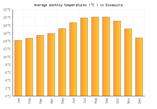 Essaouira average temperature chart (Celsius)