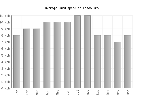Essaouira average winspeed by month (mph)