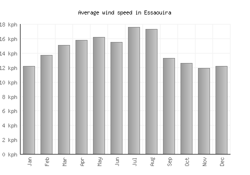Essaouira average winspeed by month (km/h)