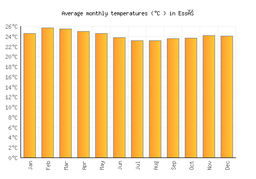 Essé average temperature chart (Celsius)