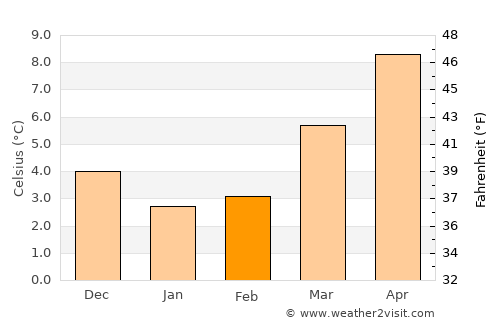 Essen average temperature in February