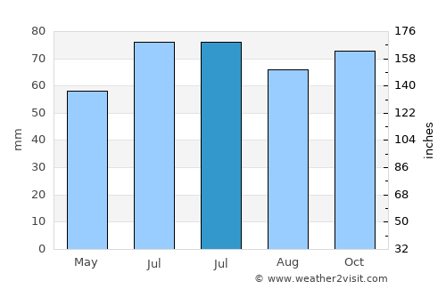Essen average rain in July