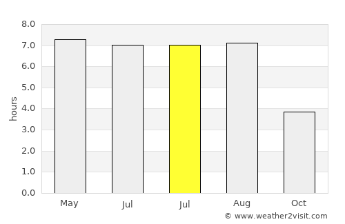 Essen average rain in July