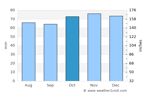 Essen average rain in October