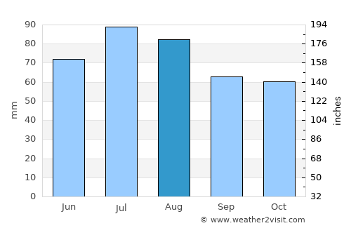 Essen average rain in August