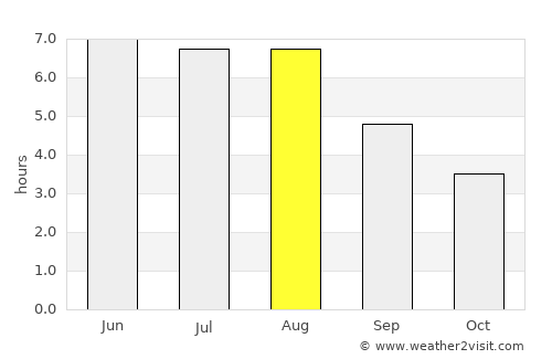 Essen average rain in August