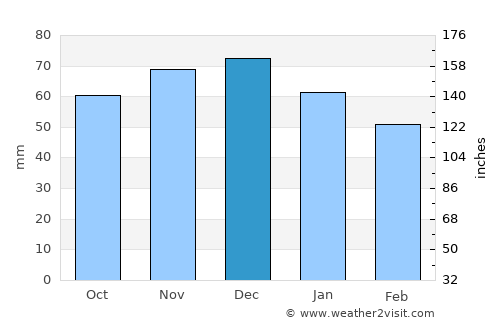 Essen average rain in December