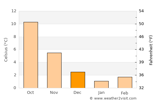 Essen average temperature in December