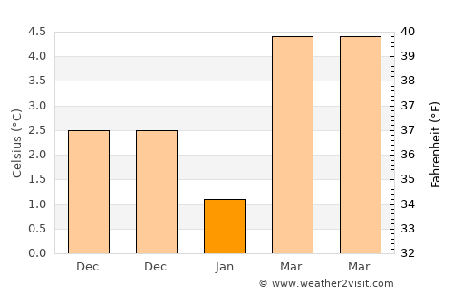 Essen average temperature in January