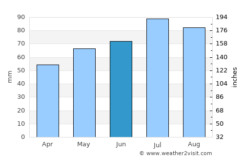 Essen average rain in June