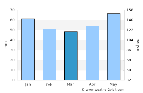 Essen average rain in March
