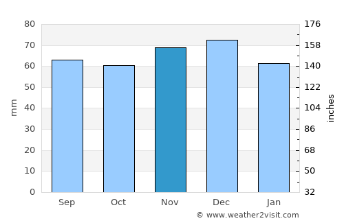 Essen average rain in November
