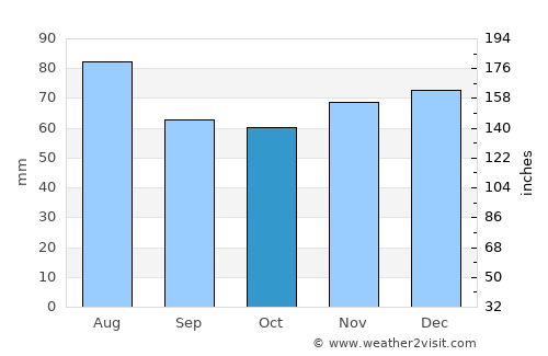 Essen average rain in October
