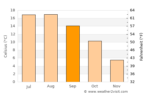 Essen average temperature in September