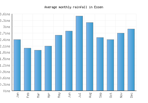 Essen monthly rainfall chart (inches)