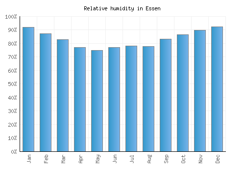 Essen relative humidity averages