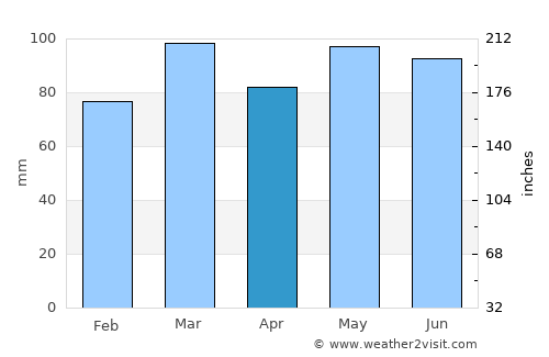 Essex average rain in April