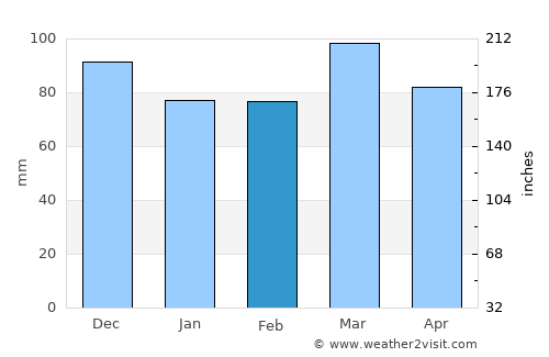 Essex average rain in February