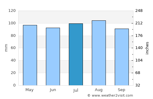 Essex average rain in July