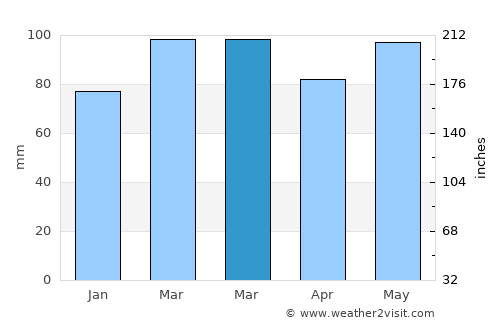 Essex average rain in March