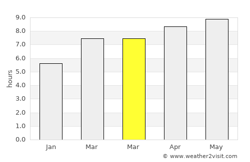Essex average rain in March
