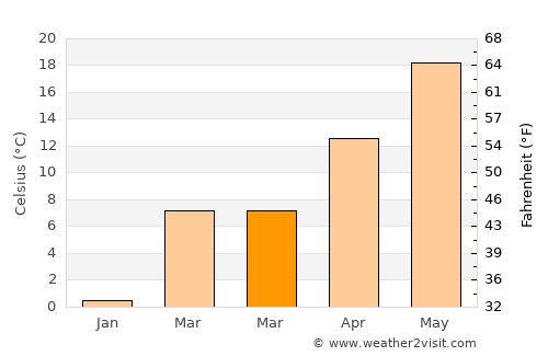 Essex average temperature in March