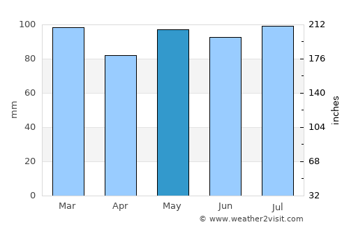 Essex average rain in May